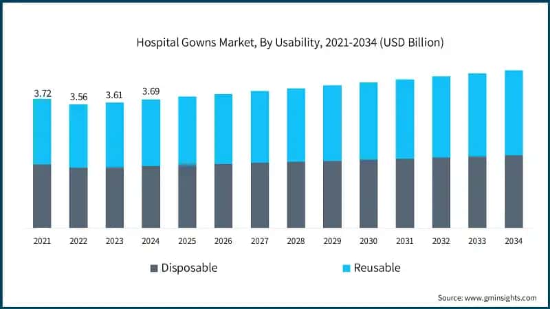 Hospital Gowns Market, By Usability, 2021-2034 (USD Billion)