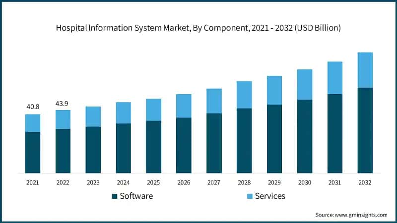Hospital Information System Market, By Component, 2021 - 2032 (USD Billion)