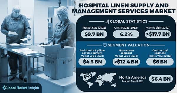 Hospital Linen Supply and Management Services Market 