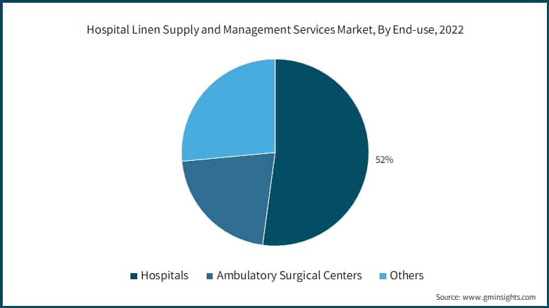Hospital Linen Supply and Management Services Market, By End-use, 2022