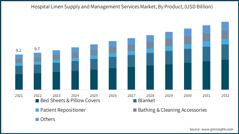 Hospital Linen Supply and Management Services Market, By Product, ($ Bn)