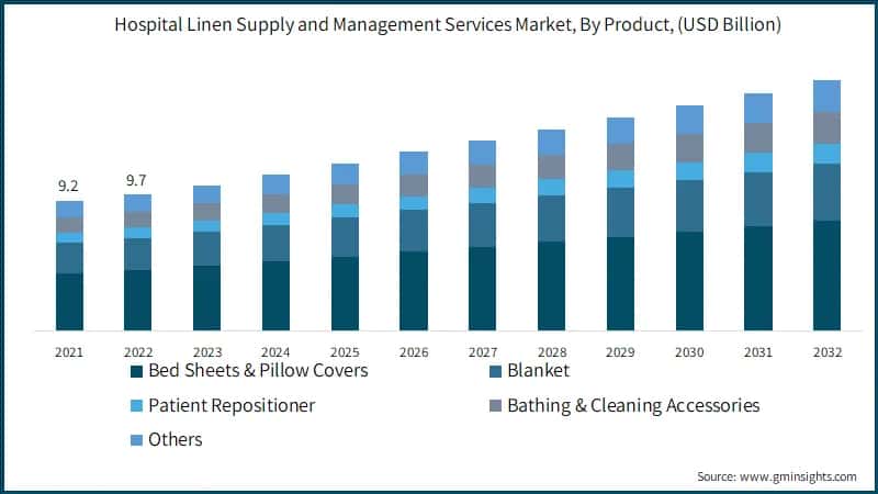 Hospital Linen Supply and Management Services Market, By Product, ($ Bn)