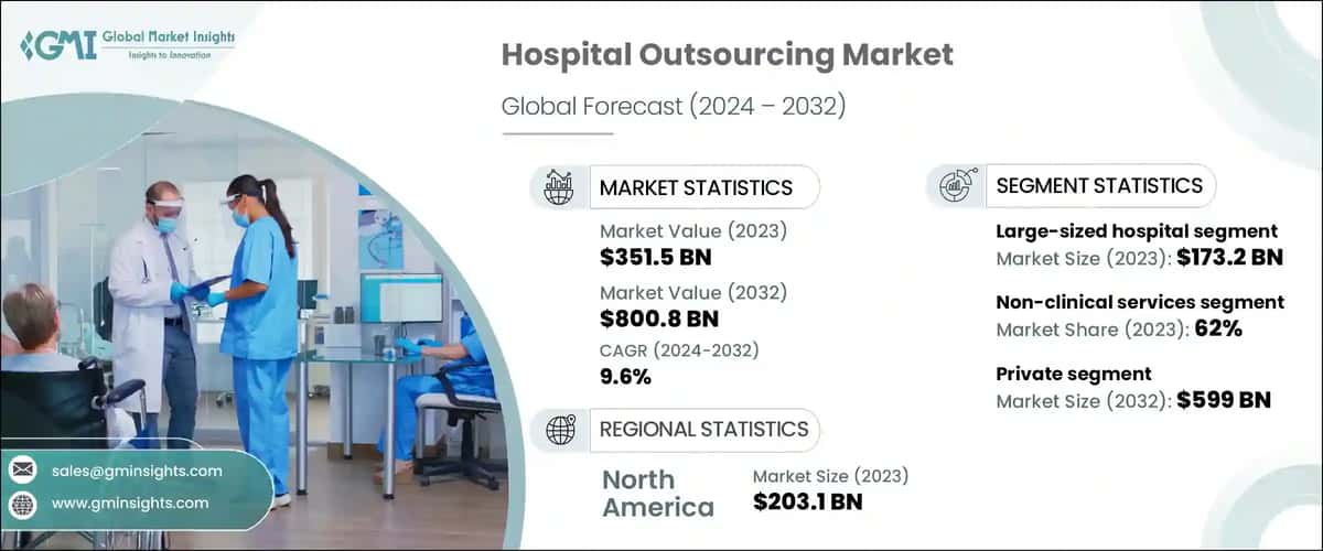 Hospital Outsourcing Market