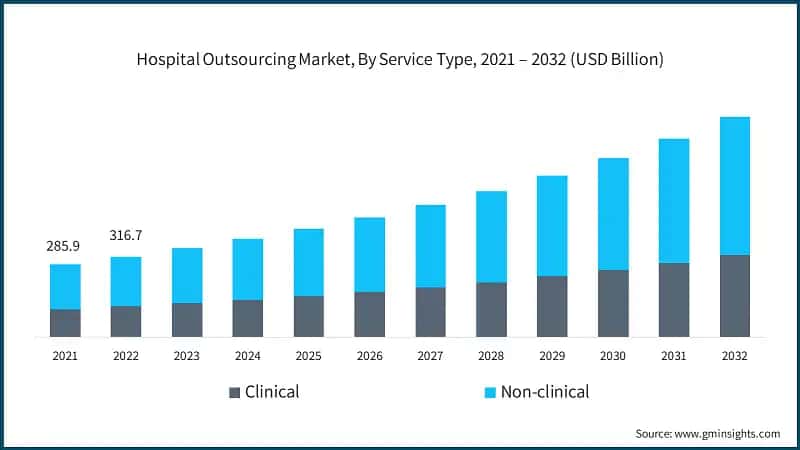 Hospital Outsourcing Market, By Service Type, 2021 – 2032 (USD Billion)