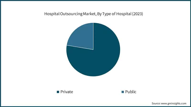 Hospital Outsourcing Market, By Type of Hospital (2023)