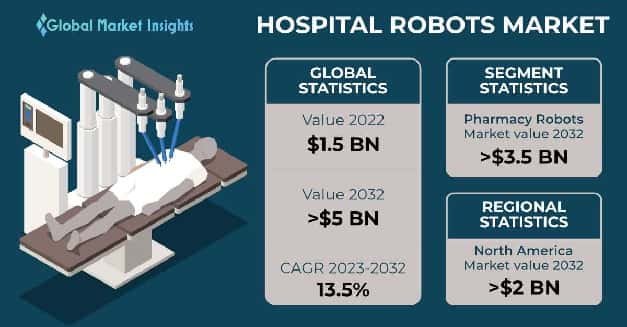 Hospital Robots Market