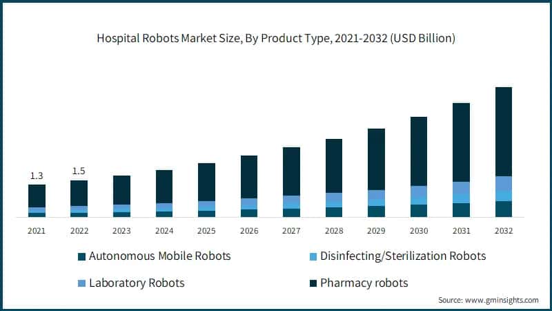 Hospital Robots Market Size, By Product Type