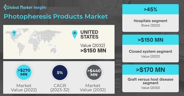 Photopheresis Products Market 