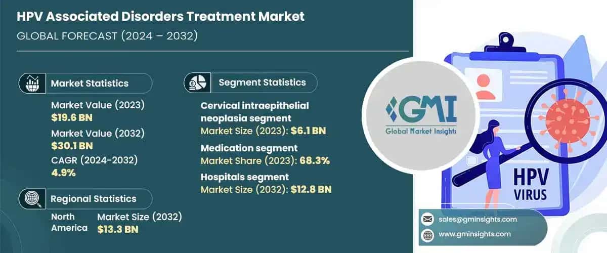 HPV Associated Disorders Treatment Market