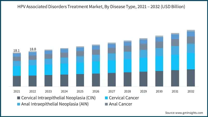 HPV Associated Disorders Treatment Market, By Disease Type, 2021 – 2032 (USD Billion)