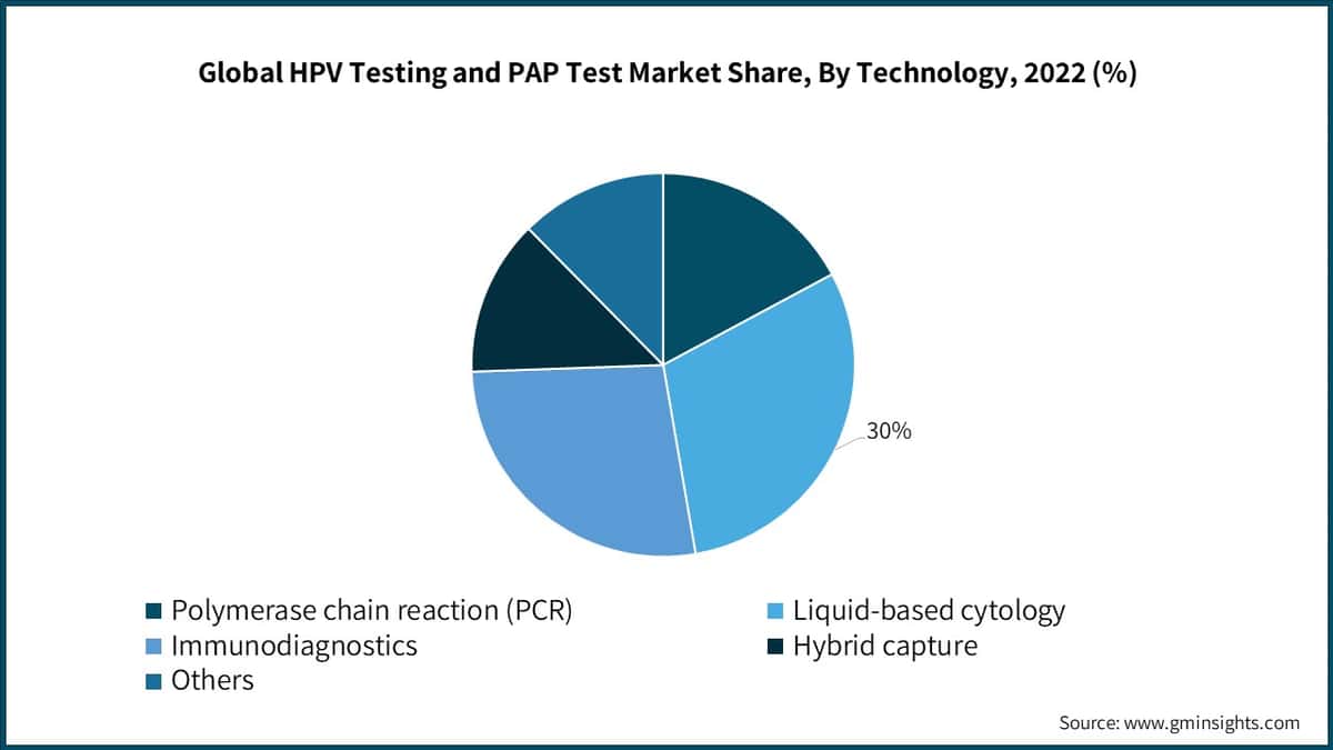 HPV Testing and PAP Test Market Share, By Technology,