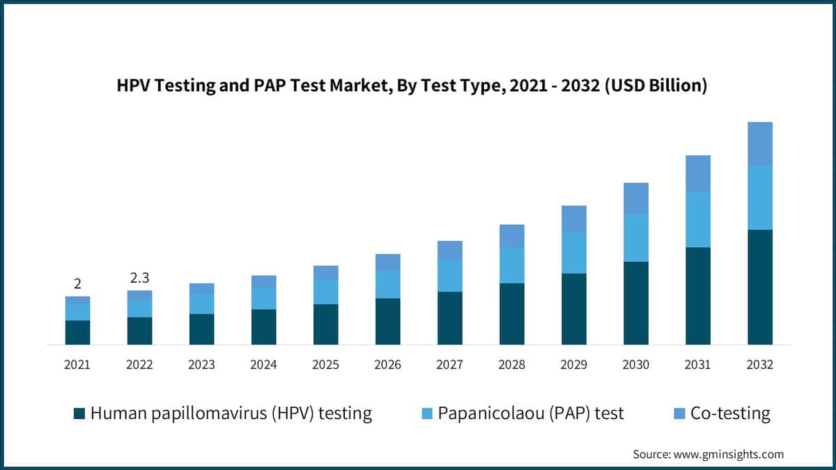 HPV Testing and PAP Test Market Size, By Test Type