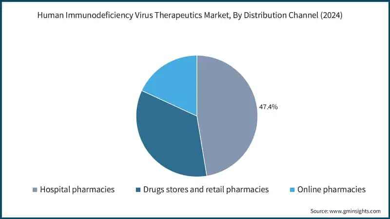 Human Immunodeficiency Virus Therapeutics Market, By Distribution Channel (2024)