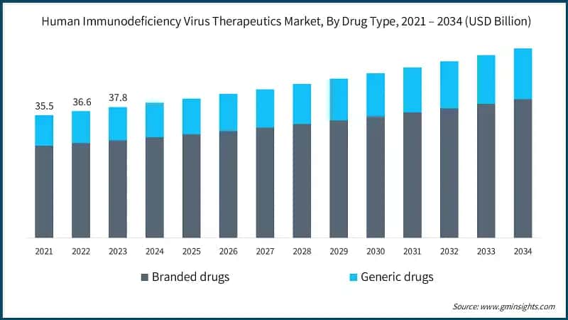 Human Immunodeficiency Virus Therapeutics Market, By Drug Type, 2021 – 2034 (USD Billion)