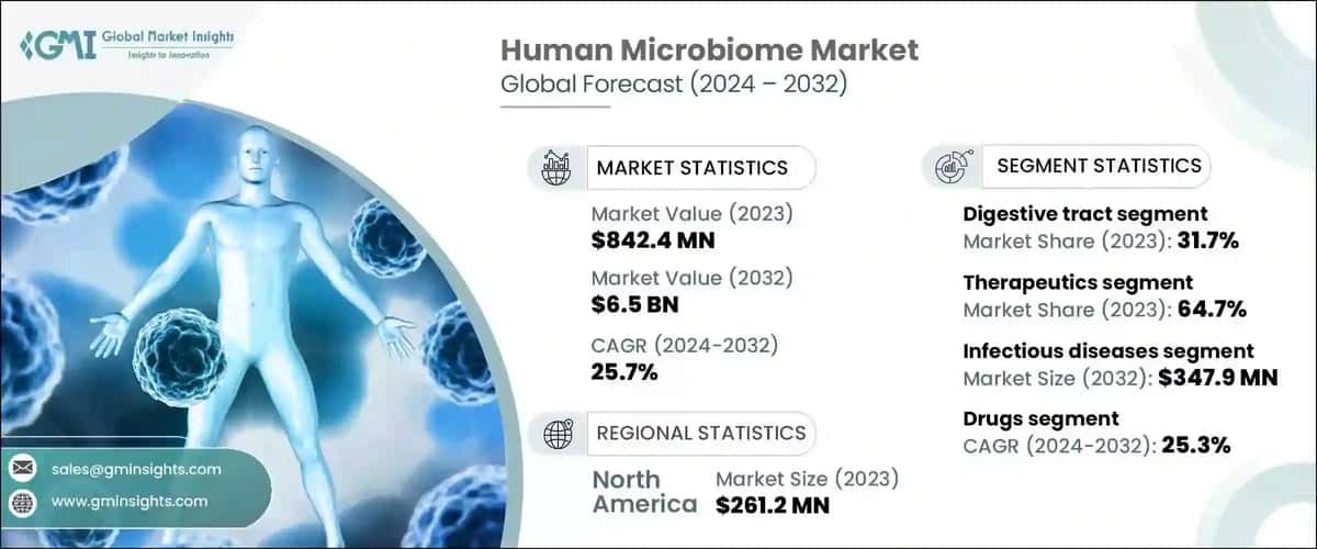 Human Microbiome Market