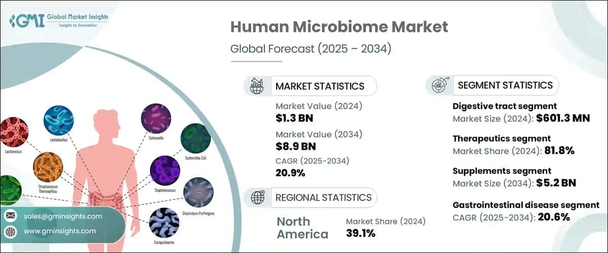 Human Microbiome Market