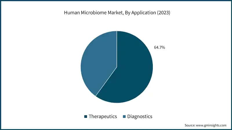 Human Microbiome Market, By Application (2023)