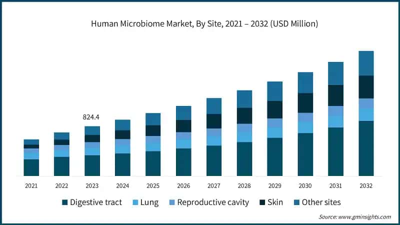 Human Microbiome Market, By Site, 2021 – 2032 (USD Million)