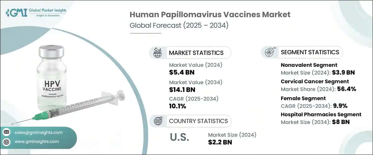 Human Papillomavirus Vaccines Market
