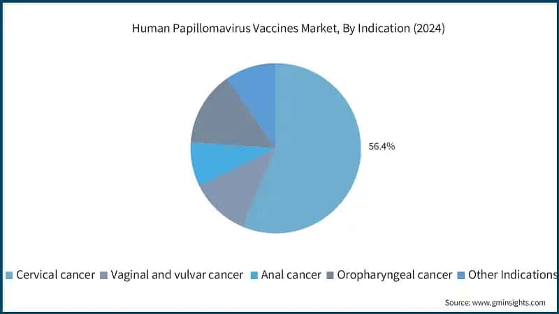 Human Papillomavirus Vaccines Market, By Indication (2024)