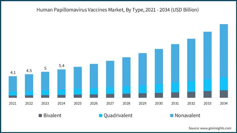 Human Papillomavirus Vaccines Market, By Type, 2021 - 2034 (USD Billion)