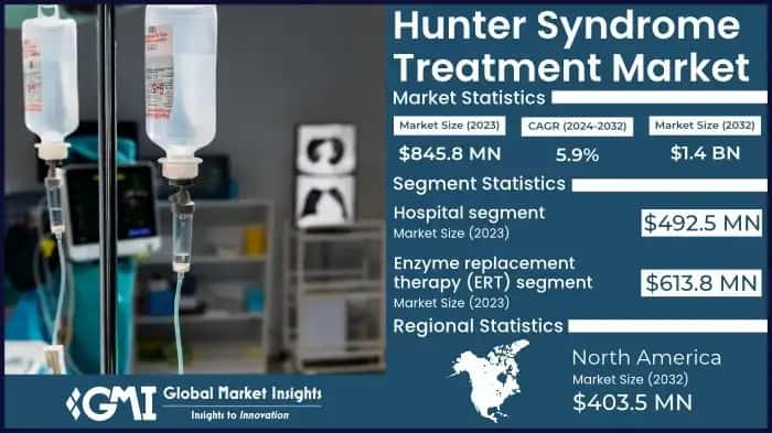 Hunter Syndrome Treatment Market