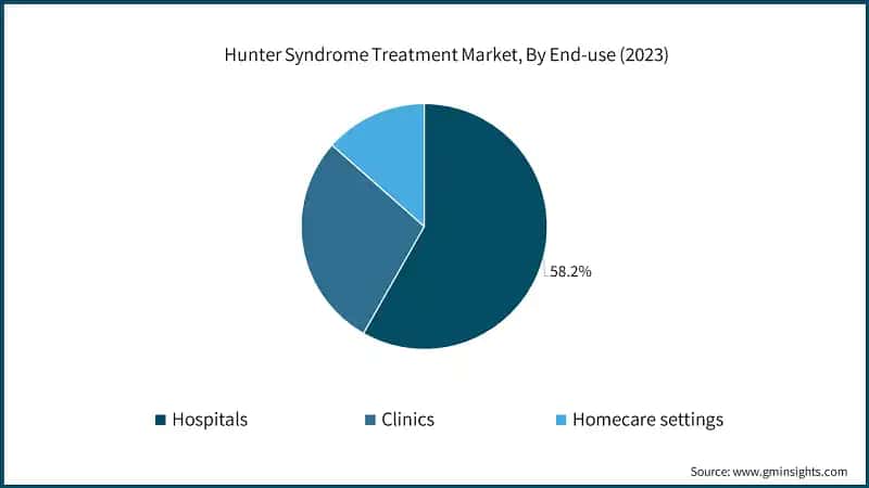 Hunter Syndrome Treatment Market, By End-use (2023)