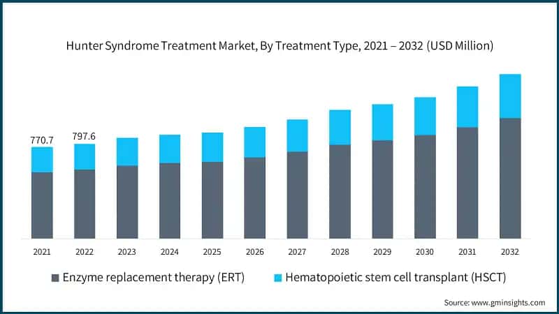 Hunter Syndrome Treatment Market, By Treatment Type, 2021 – 2032 (USD Million)