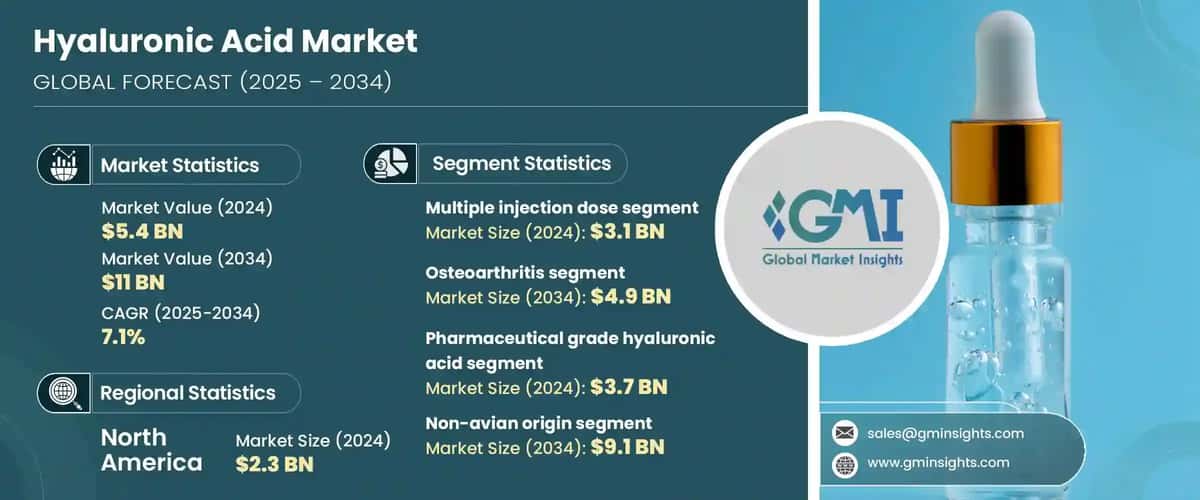 Hyaluronic Acid Market