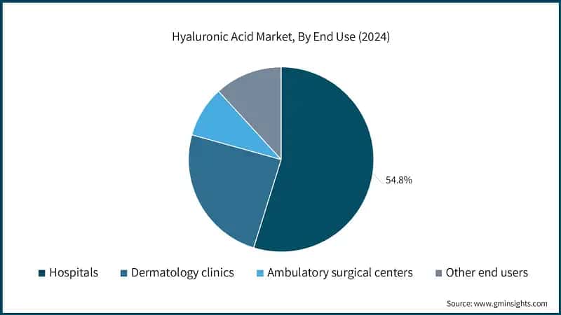 Hyaluronic Acid Market, By End Use (2024)