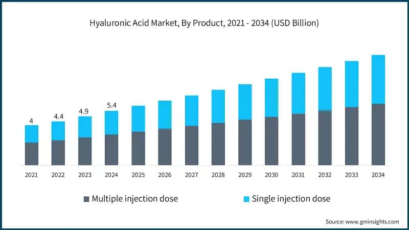 Hyaluronic Acid Market, By Product, 2021 - 2034 (USD Billion)