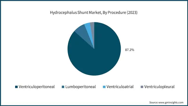 Hydrocephalus Shunt Market, By Procedure (2023)
