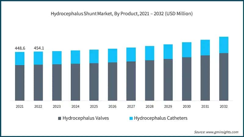 Hydrocephalus Shunt Market, By Product, 2021 – 2032 (USD Million)