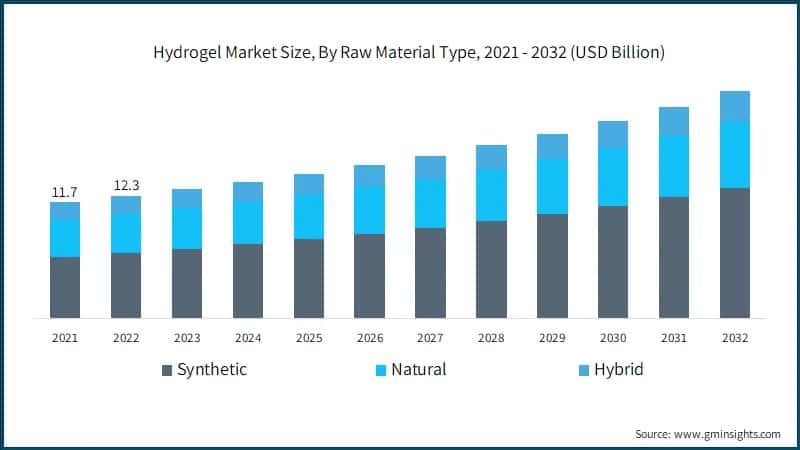 Hydrogel Market Size, By Raw Material Type,