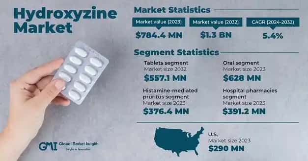 Hydroxyzine Market