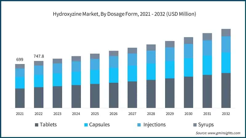 Hydroxyzine Market, By Dosage Form, 2021 - 2032 (USD Million)