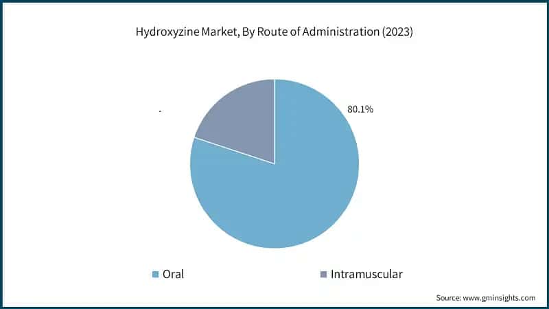 Hydroxyzine Market, By Route of Administration (2023)