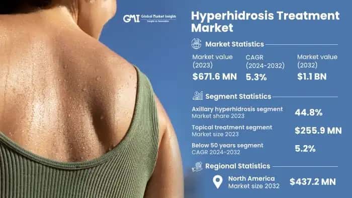 Hyperhidrosis Treatment Market