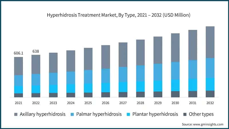 Hyperhidrosis Treatment Market, By Type, 2021 – 2032 (USD Million)