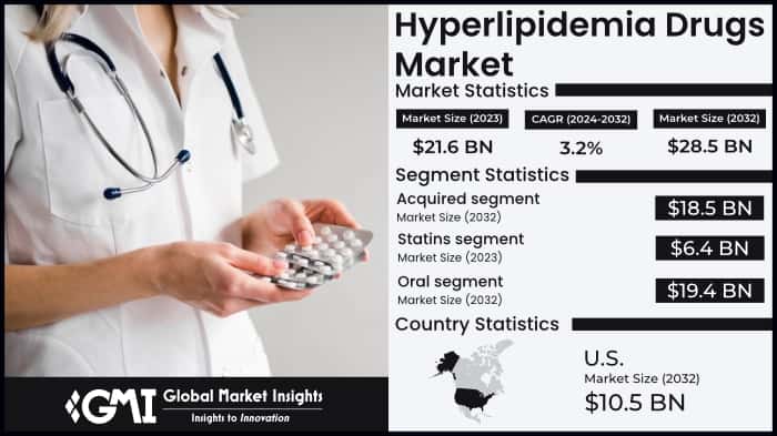 Hyperlipidemia Drugs Market