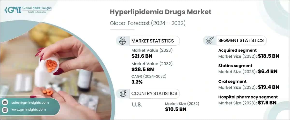 Hyperlipidemia Drugs Market