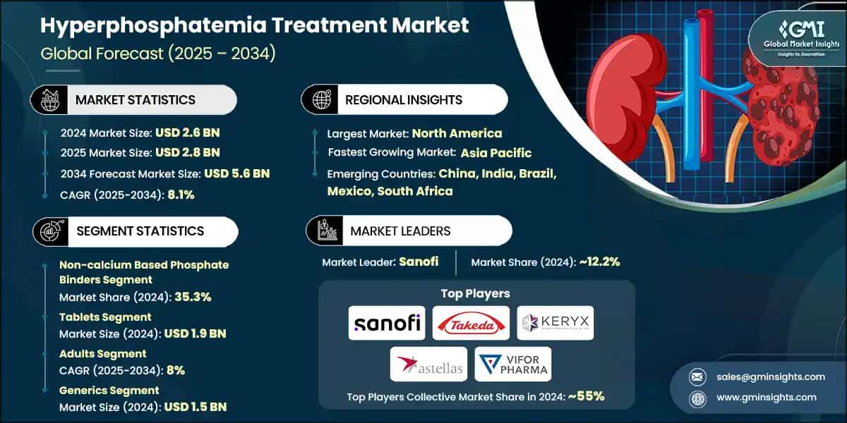 Hyperphosphatemia Treatment Market