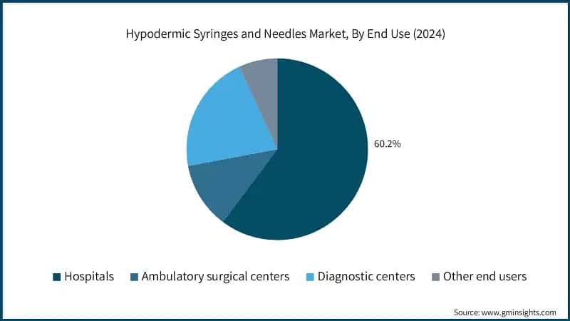 Hypodermic Syringes and Needles Market, By End Use (2024)