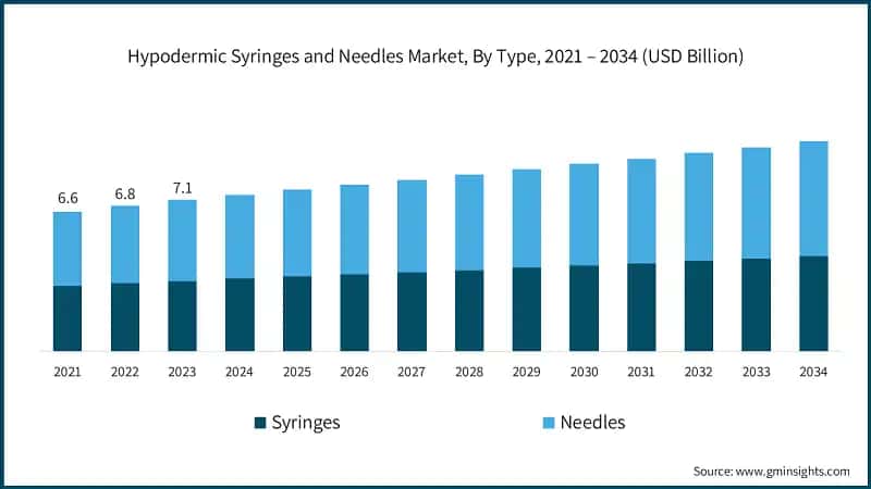 Hypodermic Syringes and Needles Market, By Type, 2021 – 2034 (USD Billion)