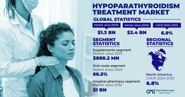Hypoparathyroidism Treatment Market