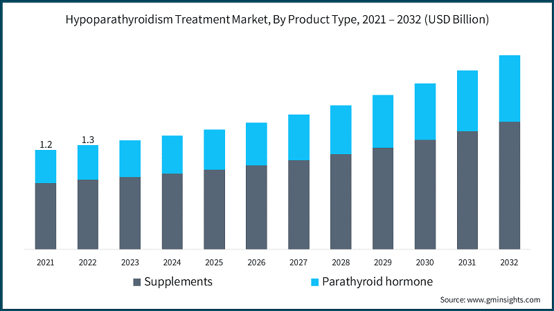 Hypoparathyroidism Treatment Market, By Product Type, 2021 – 2032 (USD Billion)
