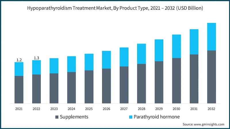 Hypoparathyroidism Treatment Market, By Product Type, 2021 – 2032 (USD Billion)