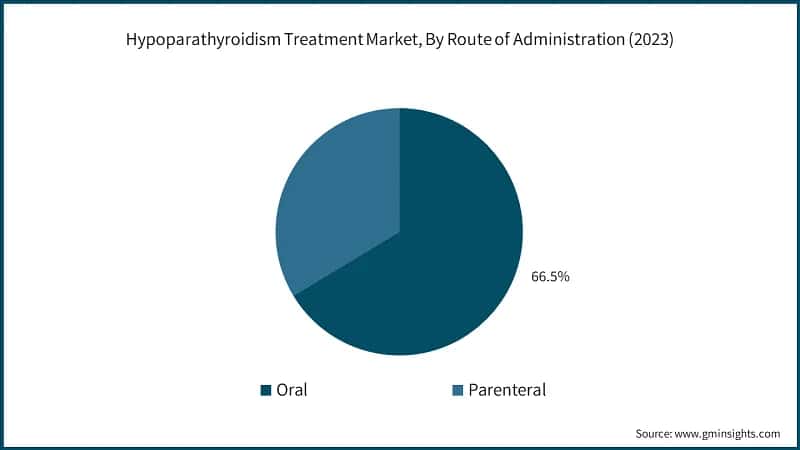Hypoparathyroidism Treatment Market, By Route of Administration (2023)