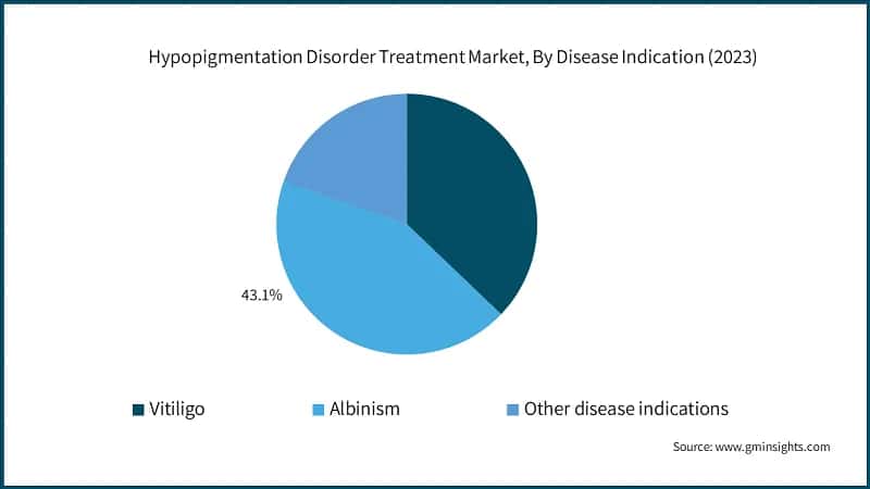 Hypopigmentation Disorder Treatment Market, By Disease Indication (2023)