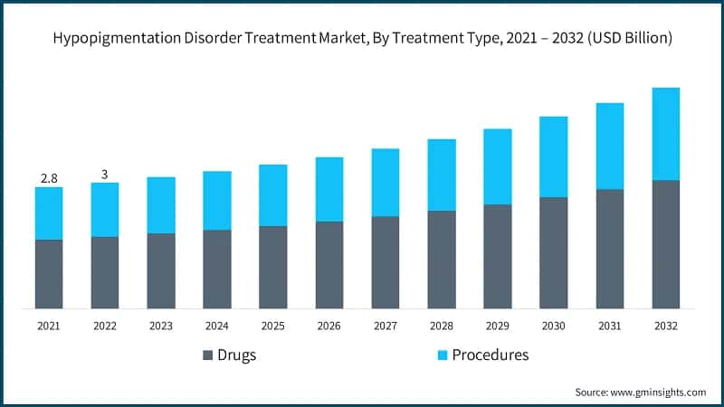 Hypopigmentation Disorder Treatment Market, By Treatment Type, 2021 – 2032 (USD Billion)